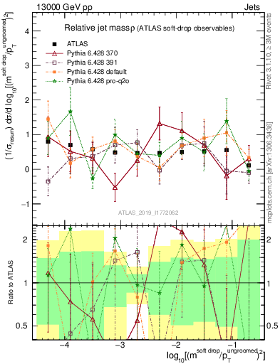 Plot of softdrop.rho in 13000 GeV pp collisions