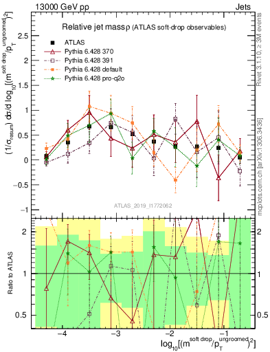 Plot of softdrop.rho in 13000 GeV pp collisions