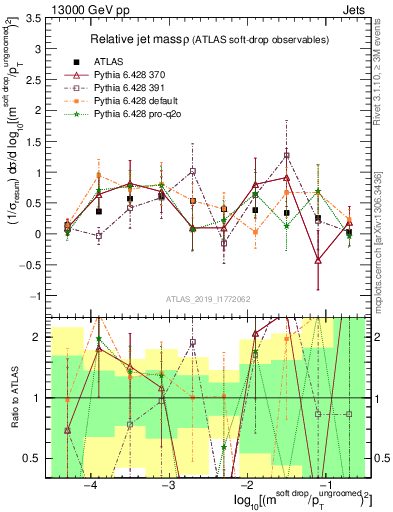 Plot of softdrop.rho in 13000 GeV pp collisions