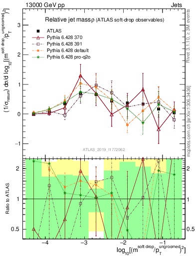 Plot of softdrop.rho in 13000 GeV pp collisions