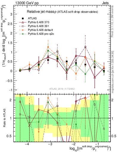 Plot of softdrop.rho in 13000 GeV pp collisions