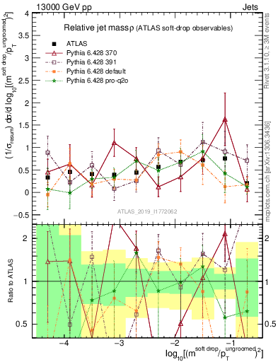 Plot of softdrop.rho in 13000 GeV pp collisions