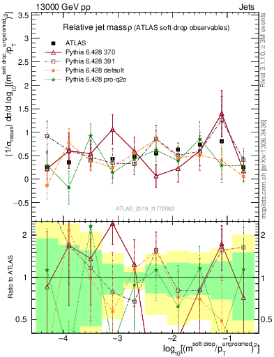 Plot of softdrop.rho in 13000 GeV pp collisions