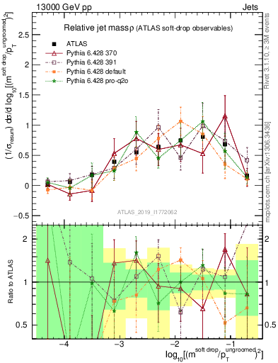 Plot of softdrop.rho in 13000 GeV pp collisions