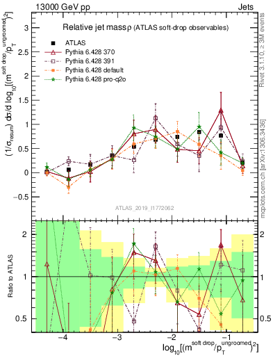 Plot of softdrop.rho in 13000 GeV pp collisions