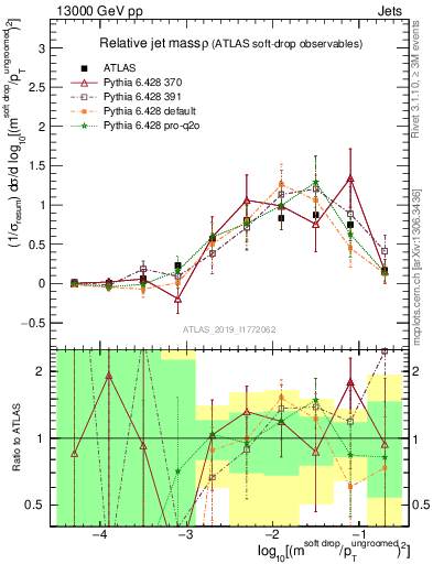 Plot of softdrop.rho in 13000 GeV pp collisions