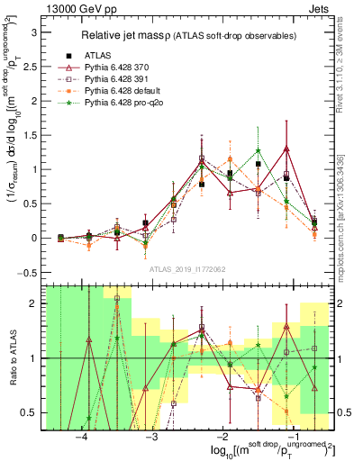 Plot of softdrop.rho in 13000 GeV pp collisions