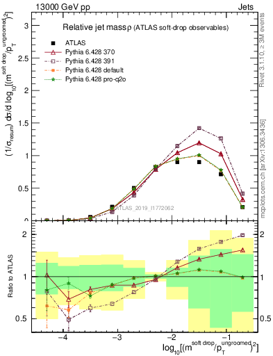 Plot of softdrop.rho in 13000 GeV pp collisions