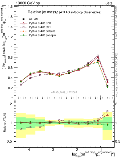 Plot of softdrop.rho in 13000 GeV pp collisions