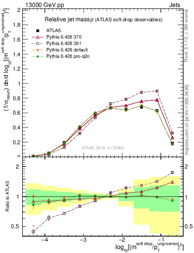 Plot of softdrop.rho in 13000 GeV pp collisions