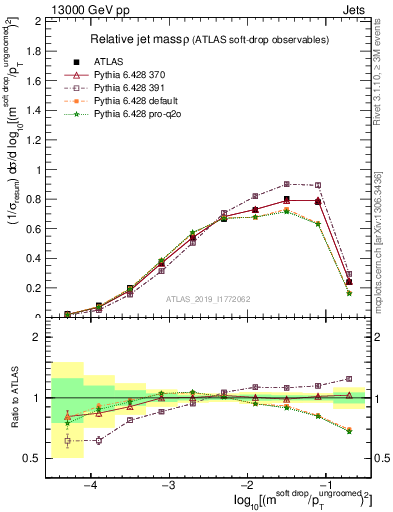 Plot of softdrop.rho in 13000 GeV pp collisions