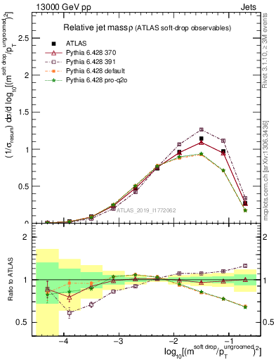 Plot of softdrop.rho in 13000 GeV pp collisions