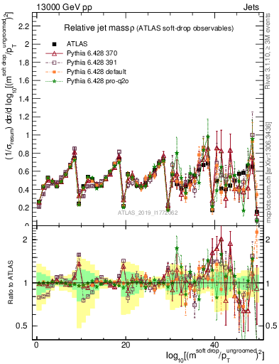 Plot of softdrop.rho in 13000 GeV pp collisions