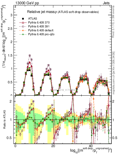 Plot of softdrop.rho in 13000 GeV pp collisions