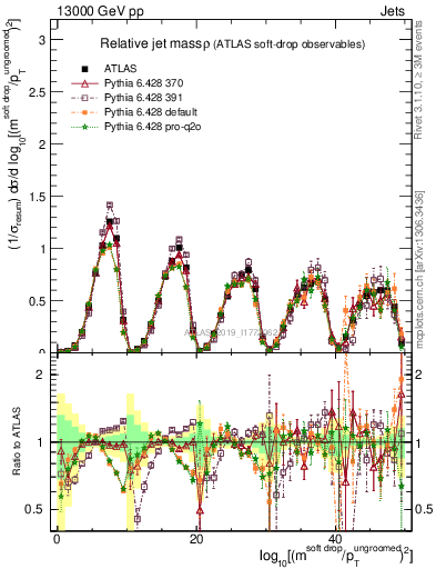 Plot of softdrop.rho in 13000 GeV pp collisions