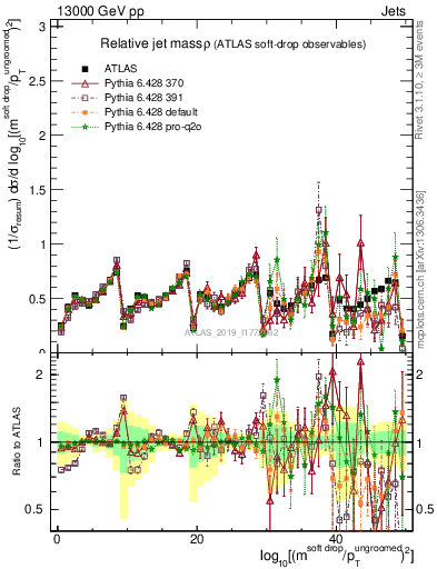 Plot of softdrop.rho in 13000 GeV pp collisions