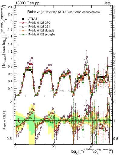 Plot of softdrop.rho in 13000 GeV pp collisions