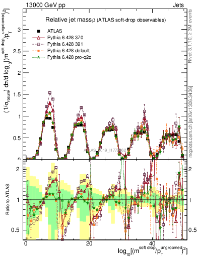 Plot of softdrop.rho in 13000 GeV pp collisions