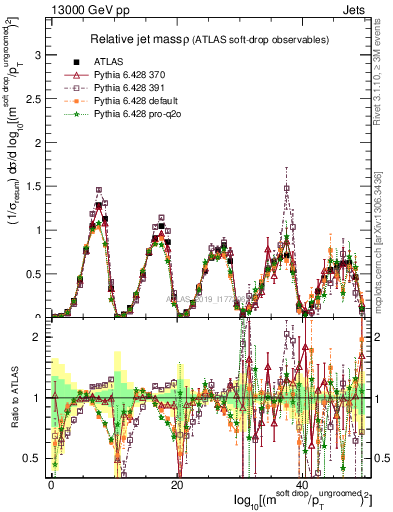 Plot of softdrop.rho in 13000 GeV pp collisions