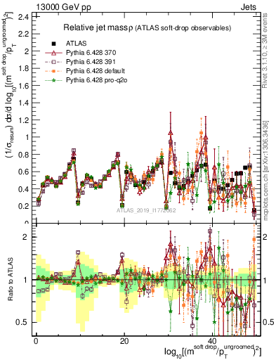 Plot of softdrop.rho in 13000 GeV pp collisions