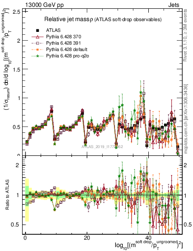 Plot of softdrop.rho in 13000 GeV pp collisions