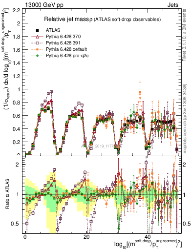 Plot of softdrop.rho in 13000 GeV pp collisions