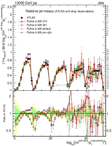 Plot of softdrop.rho in 13000 GeV pp collisions