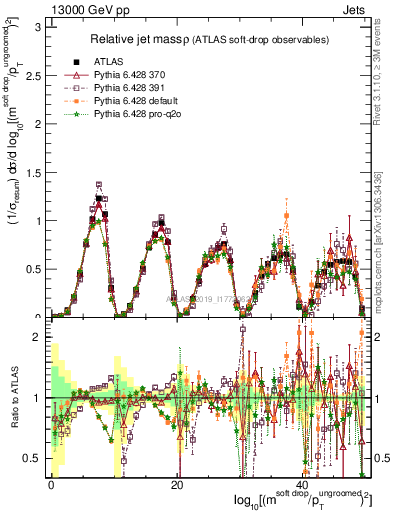 Plot of softdrop.rho in 13000 GeV pp collisions