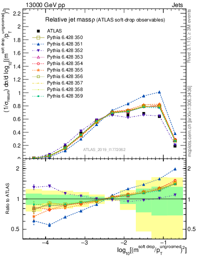 Plot of softdrop.rho in 13000 GeV pp collisions