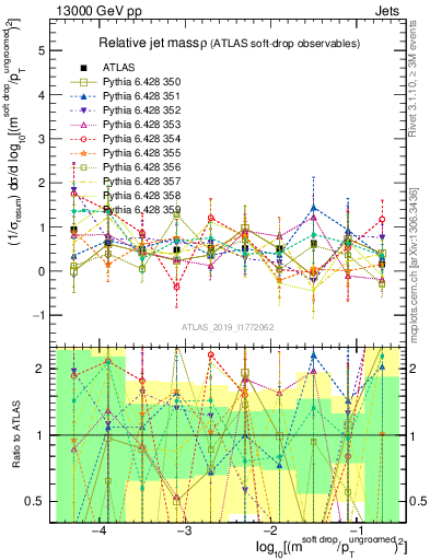 Plot of softdrop.rho in 13000 GeV pp collisions