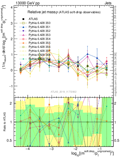 Plot of softdrop.rho in 13000 GeV pp collisions