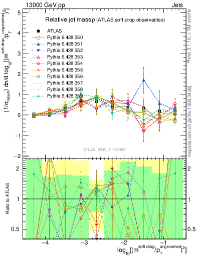 Plot of softdrop.rho in 13000 GeV pp collisions