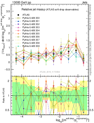 Plot of softdrop.rho in 13000 GeV pp collisions