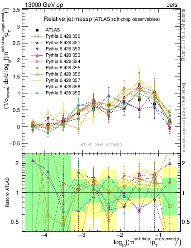 Plot of softdrop.rho in 13000 GeV pp collisions