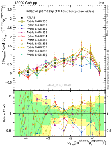 Plot of softdrop.rho in 13000 GeV pp collisions