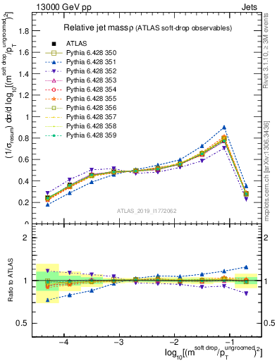 Plot of softdrop.rho in 13000 GeV pp collisions