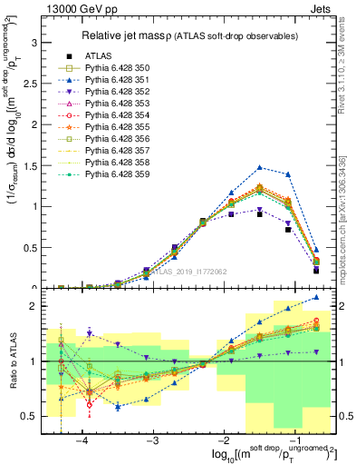 Plot of softdrop.rho in 13000 GeV pp collisions