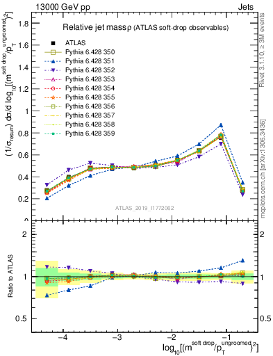 Plot of softdrop.rho in 13000 GeV pp collisions