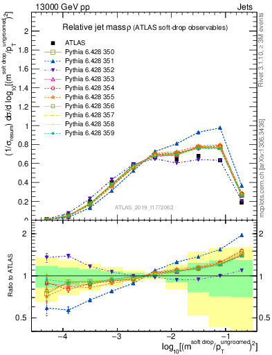 Plot of softdrop.rho in 13000 GeV pp collisions