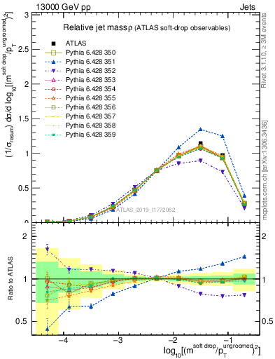 Plot of softdrop.rho in 13000 GeV pp collisions