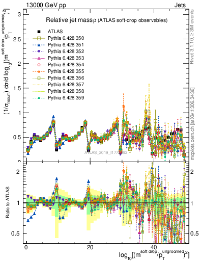 Plot of softdrop.rho in 13000 GeV pp collisions