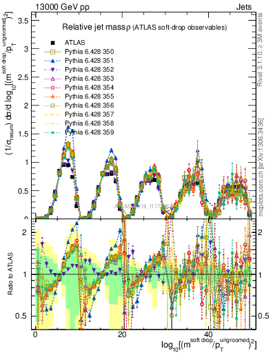 Plot of softdrop.rho in 13000 GeV pp collisions