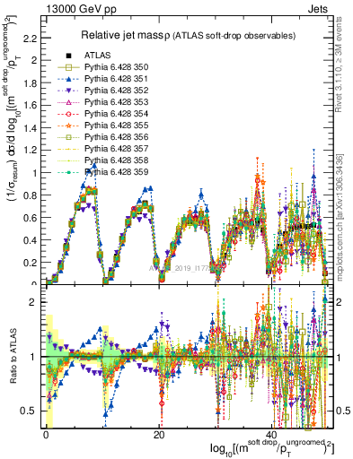 Plot of softdrop.rho in 13000 GeV pp collisions