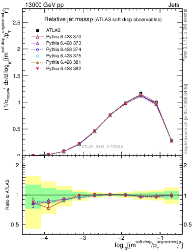 Plot of softdrop.rho in 13000 GeV pp collisions