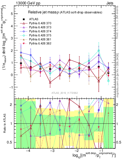 Plot of softdrop.rho in 13000 GeV pp collisions