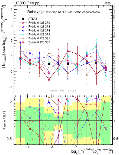 Plot of softdrop.rho in 13000 GeV pp collisions