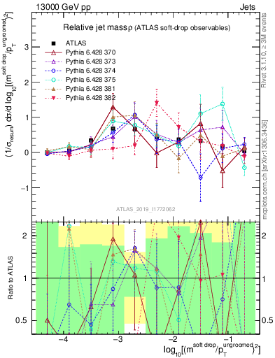 Plot of softdrop.rho in 13000 GeV pp collisions