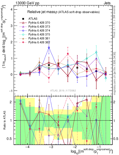 Plot of softdrop.rho in 13000 GeV pp collisions