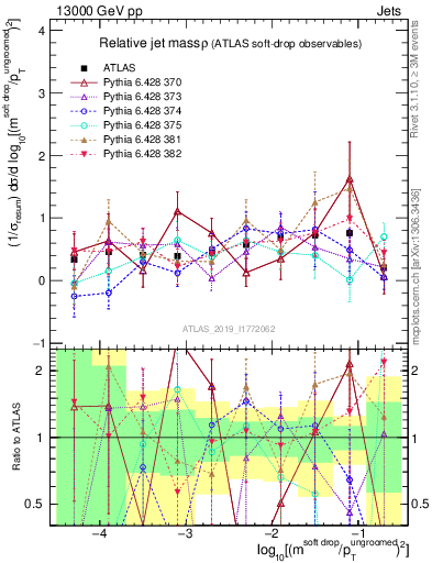 Plot of softdrop.rho in 13000 GeV pp collisions