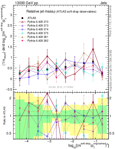 Plot of softdrop.rho in 13000 GeV pp collisions